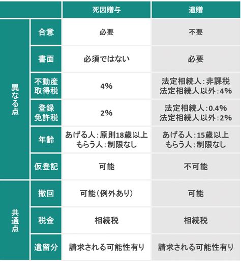 遺相|遺贈とは？ 相続・贈与との違い、手続きについて解。